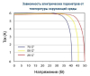 Зависимость от температуры Delta BST 200-24 M
