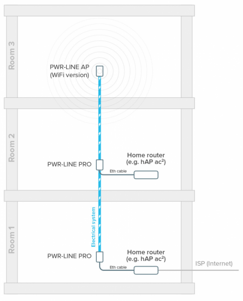 MikroTik PWR-LINE (PL7510Gi) пример использования