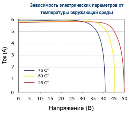 Зависимость от температуры Delta BST 200-24 P