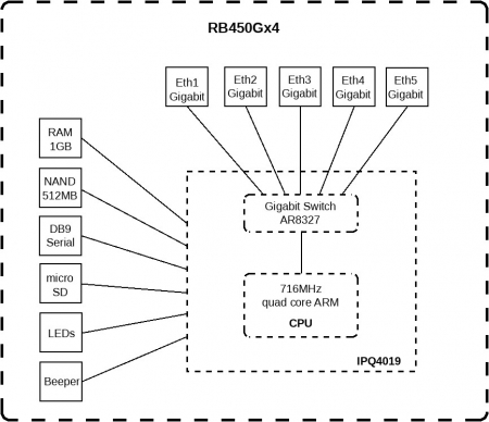 MikroTik RBMRTGx4 блок диаграмма