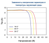 Зависимость от температуры Delta BST 300-24 P