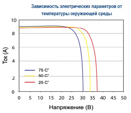 Зависимость от температуры Delta BST 300-24 P