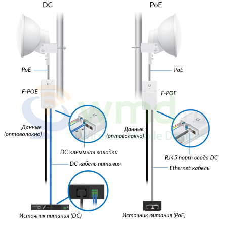 Ubiquiti Fiber PoE варианты использования