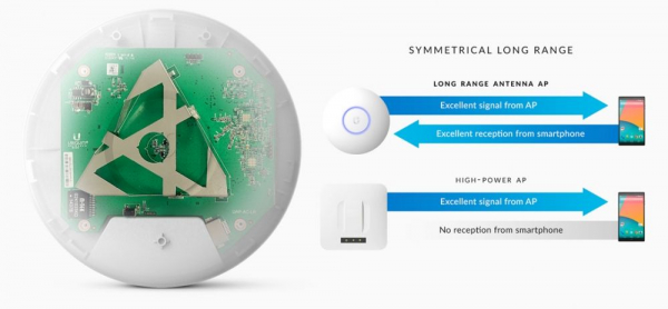 Точка доступа Ubiquiti UniFi AP AC Long Range для работы на дальних расстояниях