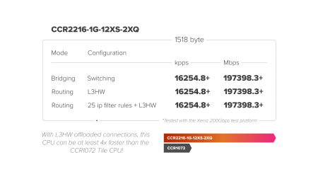 MikroTik CCR2216-1G-12XS-2XQ