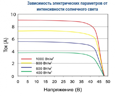 Зависимость от интенсивности света Delta BST 330-24 P