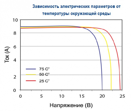 Зависимость от температуры BST 150-12 P