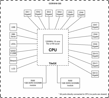 CCR1016-12G блок диаграмма