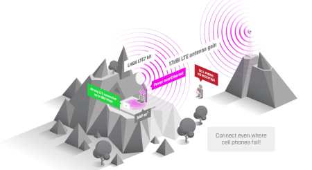 MikroTik LHGG LTE7 kit