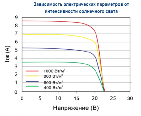 Зависимость от интенсивности света BST 150-12 P