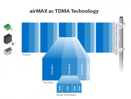 Технология airMAX ac TDMA
