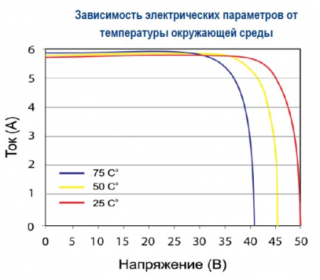 Зависимость от температуры Delta BST 330-24 P