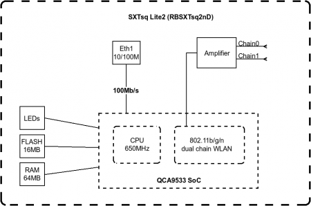 MikroTik SXTsq Lite2 (RBSXTsq2nD) блок диаграмма