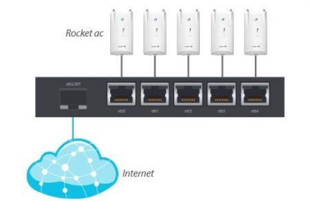 Использование Маршрутизатора Ubiquiti EdgeRouter X SFP с Rocket