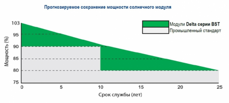 Срок службы BST