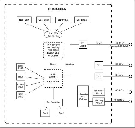 MikroTik CRS504-4XQ-IN