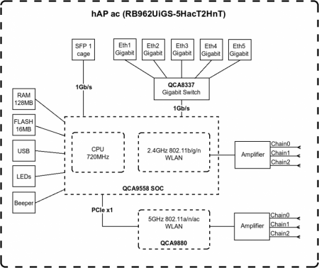 RB962UiGS-5HacT2HnT (hAP ac) блок диаграмма