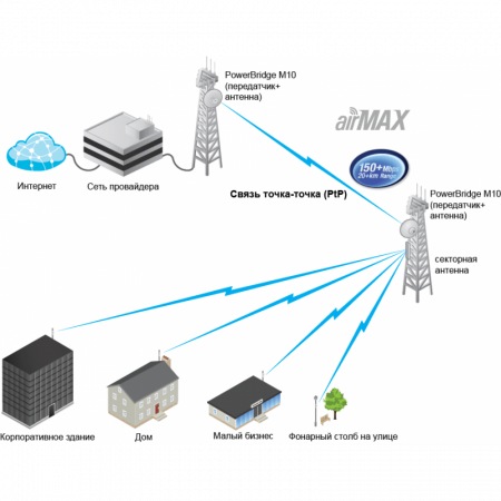 применение антенны Ubiquiti PowerBridge M10 Dish