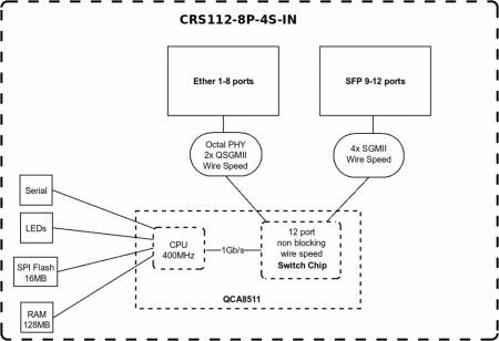 CRS112-8P-4S-IN Блок диаграмма