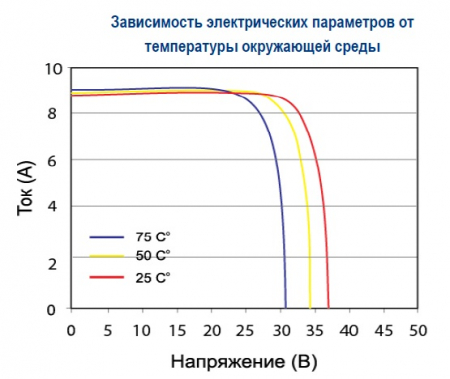 Зависимость от температуры Delta BST 270-24 M