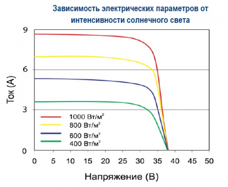 Зависимость от интенсивности света Delta BST 300-24 M