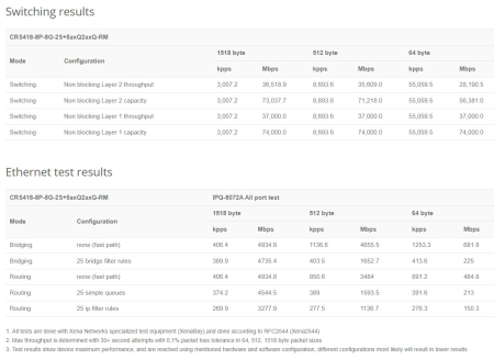 MikroTik CRS418-8P-8G-2S+5axQ2axQ-RM