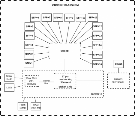 CRS317-1G-16S+RM Блок диаграмма
