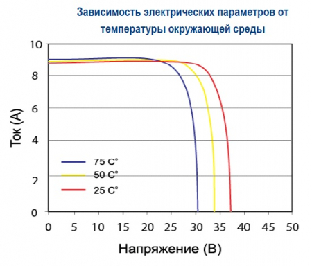 Зависимость от температуры Delta BST 260-24 P