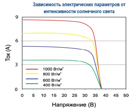 Зависимость от интенсивности света Delta BST 280-24 P