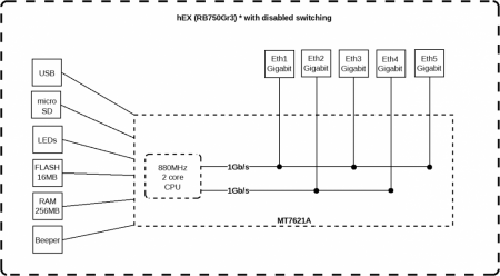 hEX (RB750Gr3) Блок-диаграмма с включенным switch