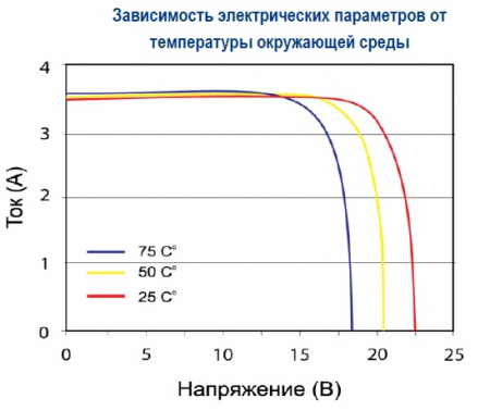 Зависимость от температуры Delta BST 50-12 M
