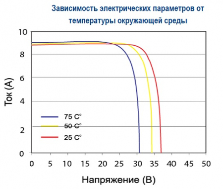 Зависимость от температуры Delta BST 300-24 M