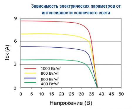 Зависимость от интенсивности света Delta BST 270-24 M